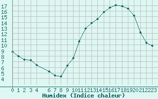 Courbe de l'humidex pour Nonaville (16)