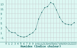 Courbe de l'humidex pour Le Luc - Cannet des Maures (83)