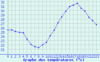 Courbe de tempratures pour Montredon des Corbires (11)