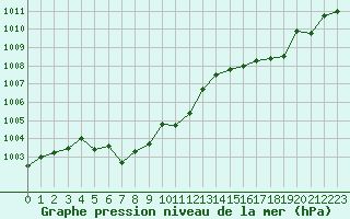 Courbe de la pression atmosphrique pour Troyes (10)