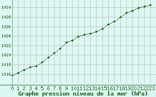 Courbe de la pression atmosphrique pour Melun (77)