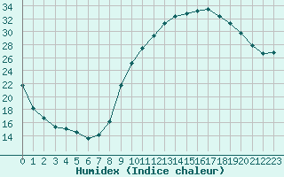 Courbe de l'humidex pour La Beaume (05)