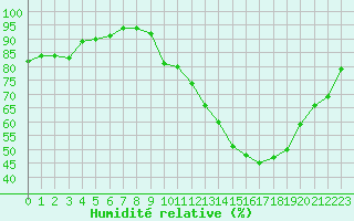 Courbe de l'humidit relative pour Sainte-Ouenne (79)