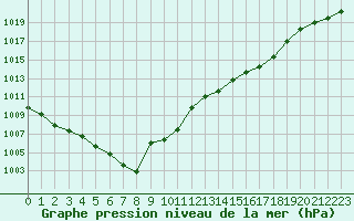 Courbe de la pression atmosphrique pour Frontenay (79)