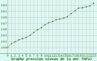 Courbe de la pression atmosphrique pour Lannion (22)