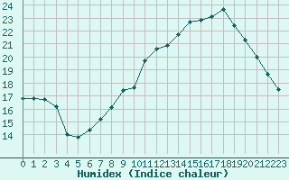 Courbe de l'humidex pour Estres-la-Campagne (14)