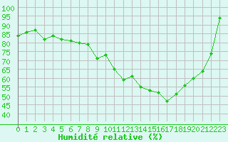 Courbe de l'humidit relative pour Aurillac (15)