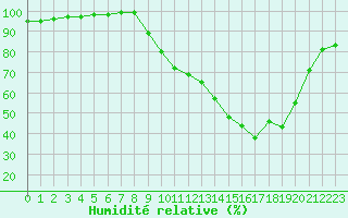 Courbe de l'humidit relative pour Gros-Rderching (57)