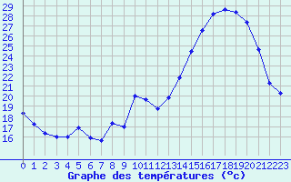 Courbe de tempratures pour Mende - Chabrits (48)