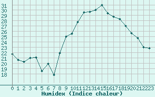 Courbe de l'humidex pour Marignane (13)