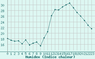 Courbe de l'humidex pour Monts-sur-Guesnes (86)