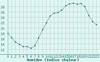 Courbe de l'humidex pour Poitiers (86)