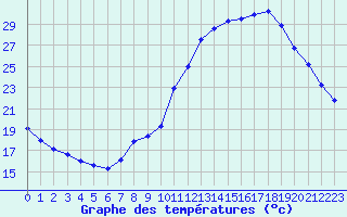 Courbe de tempratures pour Liefrange (Lu)