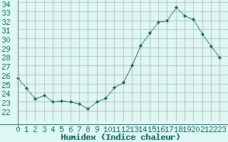 Courbe de l'humidex pour Bannay (18)