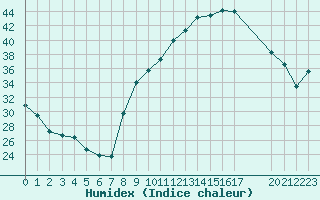 Courbe de l'humidex pour Montret (71)