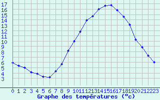Courbe de tempratures pour Les Pennes-Mirabeau (13)