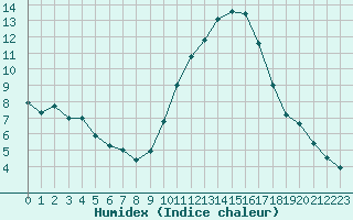 Courbe de l'humidex pour Saint-Nazaire-d'Aude (11)