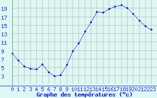 Courbe de tempratures pour Gourdon (46)