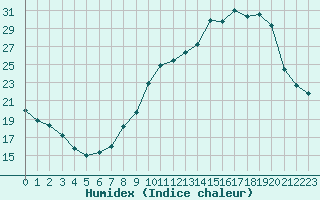 Courbe de l'humidex pour La Lande-sur-Eure (61)