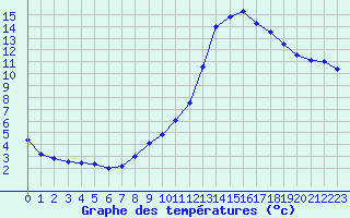 Courbe de tempratures pour Samatan (32)