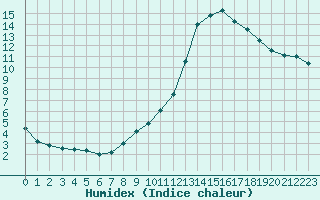 Courbe de l'humidex pour Samatan (32)