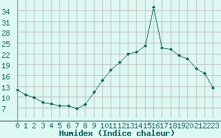 Courbe de l'humidex pour Pertuis - Grand Cros (84)