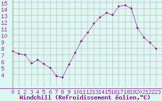 Courbe du refroidissement olien pour Dax (40)