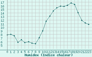 Courbe de l'humidex pour Mcon (71)