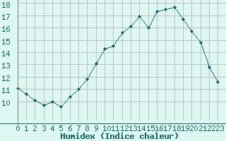 Courbe de l'humidex pour Quimper (29)