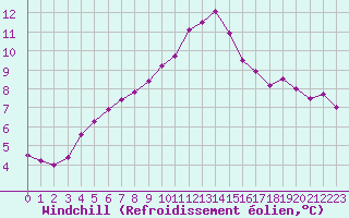 Courbe du refroidissement olien pour Saint-Quentin (02)