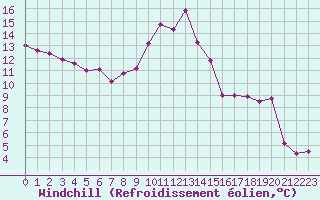 Courbe du refroidissement olien pour Embrun (05)