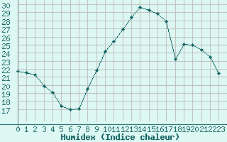 Courbe de l'humidex pour Saint-Girons (09)