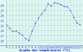 Courbe de tempratures pour Cazaux (33)