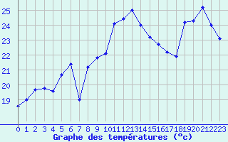 Courbe de tempratures pour Cap Bar (66)
