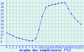 Courbe de tempratures pour Saclas (91)