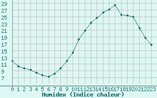 Courbe de l'humidex pour Villarzel (Sw)