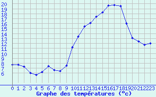 Courbe de tempratures pour Bouligny (55)