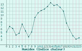 Courbe de l'humidex pour Saint-Mdard-d'Aunis (17)