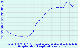 Courbe de tempratures pour Pointe de Socoa (64)