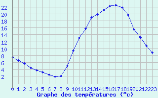 Courbe de tempratures pour Manlleu (Esp)