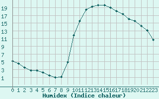 Courbe de l'humidex pour Bagnres-de-Luchon (31)