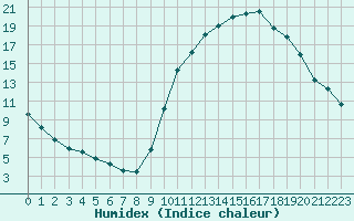 Courbe de l'humidex pour Forceville (80)