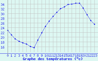 Courbe de tempratures pour Albi (81)