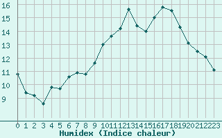 Courbe de l'humidex pour Saint-Brieuc (22)