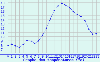 Courbe de tempratures pour Pertuis - Le Farigoulier (84)