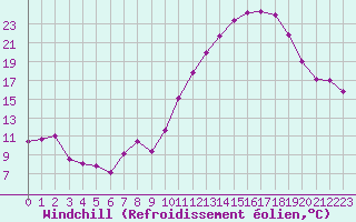 Courbe du refroidissement olien pour Tours (37)