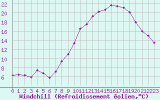 Courbe du refroidissement olien pour Brigueuil (16)