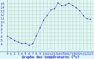 Courbe de tempratures pour Trappes (78)