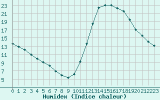 Courbe de l'humidex pour Saint-Bonnet-de-Bellac (87)