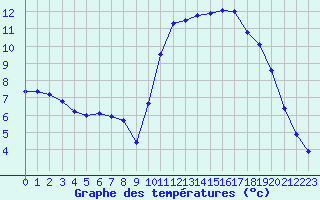 Courbe de tempratures pour Potes / Torre del Infantado (Esp)